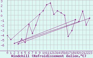 Courbe du refroidissement olien pour Pribyslav