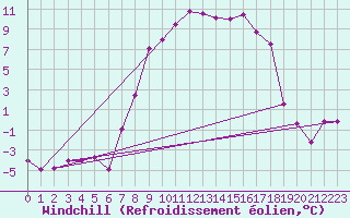 Courbe du refroidissement olien pour Kempten