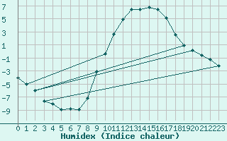 Courbe de l'humidex pour Xinzo de Limia