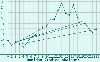 Courbe de l'humidex pour Idre