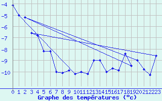 Courbe de tempratures pour Eggishorn