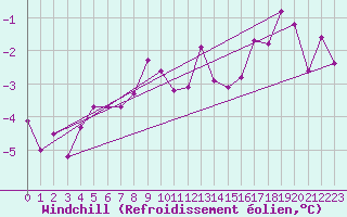 Courbe du refroidissement olien pour Chamonix-Mont-Blanc (74)