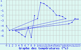 Courbe de tempratures pour Katschberg