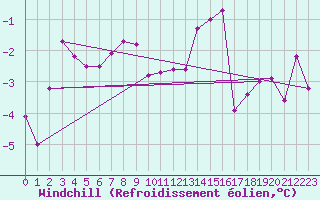 Courbe du refroidissement olien pour Bealach Na Ba No2