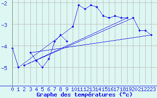 Courbe de tempratures pour Les Attelas