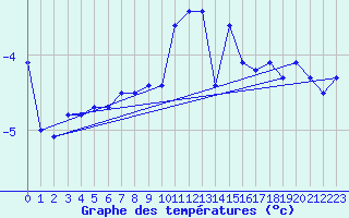 Courbe de tempratures pour Hovden-Lundane