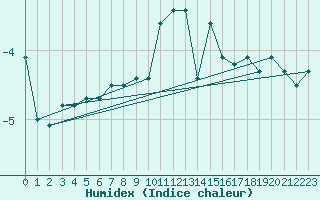 Courbe de l'humidex pour Hovden-Lundane