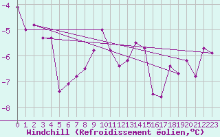 Courbe du refroidissement olien pour Vilsandi
