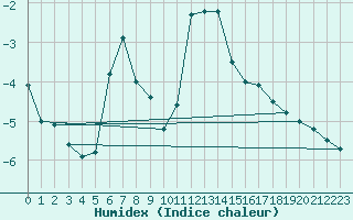 Courbe de l'humidex pour Brenner Neu