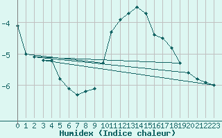 Courbe de l'humidex pour Wolfsegg