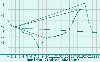 Courbe de l'humidex pour Langoytangen