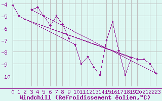 Courbe du refroidissement olien pour Mehamn