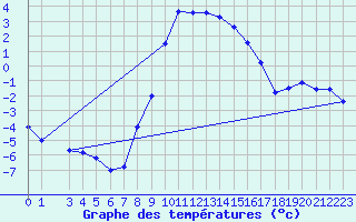 Courbe de tempratures pour Crnomelj