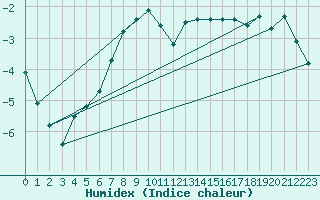 Courbe de l'humidex pour Flisa Ii