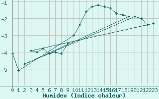 Courbe de l'humidex pour Turnu Magurele