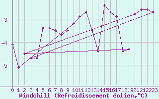 Courbe du refroidissement olien pour Langnau