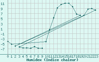 Courbe de l'humidex pour Rochechouart (87)