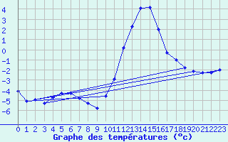 Courbe de tempratures pour Le Vieux-Crier (16)