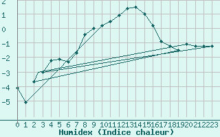 Courbe de l'humidex pour Praha Kbely