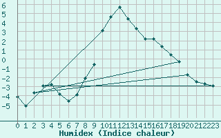 Courbe de l'humidex pour Boboc