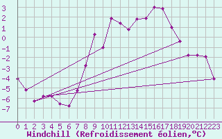Courbe du refroidissement olien pour Alfeld