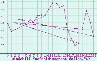 Courbe du refroidissement olien pour Monte Rosa