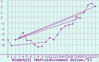 Courbe du refroidissement olien pour Roissy (95)