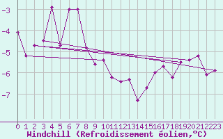 Courbe du refroidissement olien pour Kemionsaari Kemio Kk