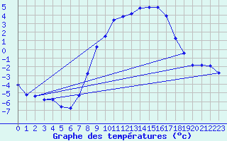Courbe de tempratures pour Alfeld