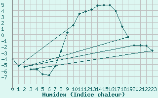 Courbe de l'humidex pour Alfeld