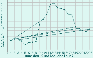 Courbe de l'humidex pour Ualand-Bjuland