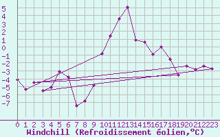 Courbe du refroidissement olien pour Chur-Ems
