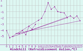 Courbe du refroidissement olien pour Luedenscheid