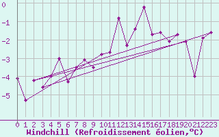 Courbe du refroidissement olien pour Chaumont (Sw)