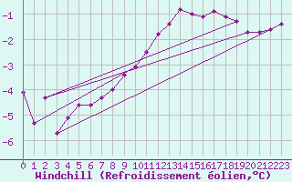 Courbe du refroidissement olien pour Fichtelberg