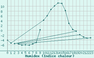 Courbe de l'humidex pour Waldmunchen