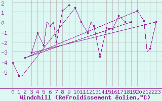 Courbe du refroidissement olien pour Kars