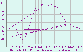 Courbe du refroidissement olien pour La Fretaz (Sw)