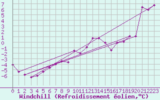 Courbe du refroidissement olien pour Feuerkogel