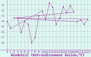 Courbe du refroidissement olien pour Glarus