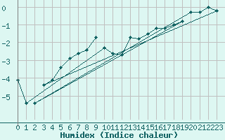 Courbe de l'humidex pour Laqueuille (63)