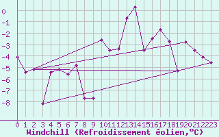 Courbe du refroidissement olien pour Visp