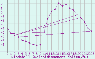 Courbe du refroidissement olien pour Anglars St-Flix(12)