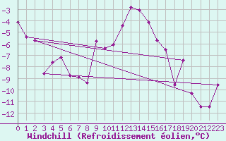 Courbe du refroidissement olien pour Bad Aussee