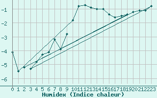 Courbe de l'humidex pour Lige Bierset (Be)