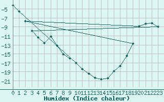 Courbe de l'humidex pour Hay River, N. W. T.