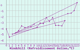 Courbe du refroidissement olien pour Bad Hersfeld
