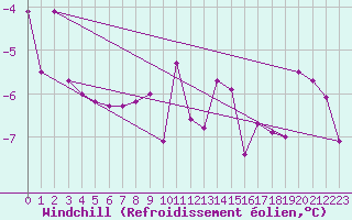 Courbe du refroidissement olien pour Zlatibor