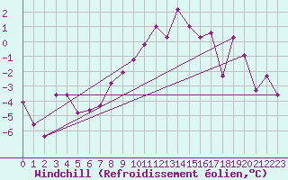 Courbe du refroidissement olien pour Gornergrat