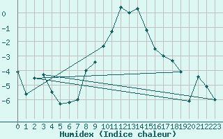 Courbe de l'humidex pour Montana